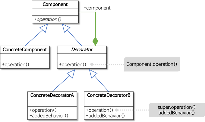 decorator pattern