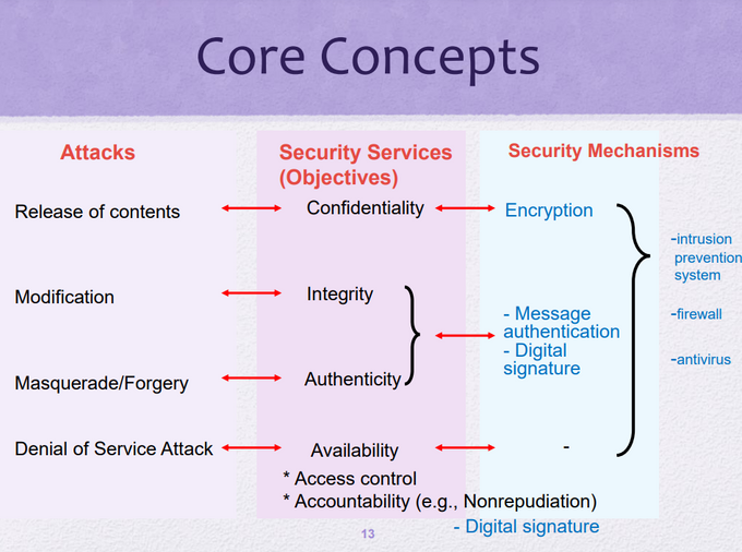 core concepts