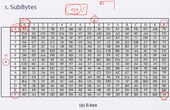 s box