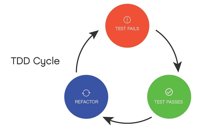 tdd cycle