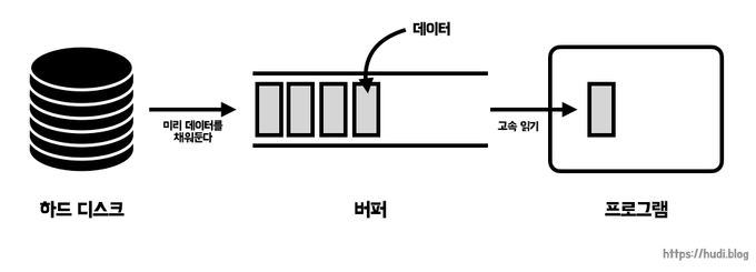 buffer