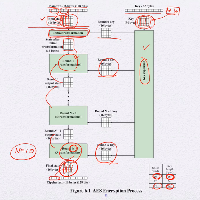 aes process